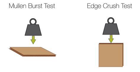 crush test ect vs burst strength ups|51ect burst test vs ect.